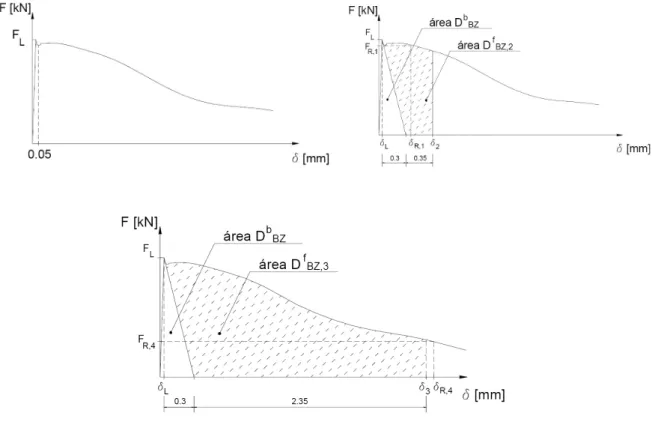 Figura 2.16 - Relação típica força-flecha de um ensaio de flexão (Barros et al, 2006) 