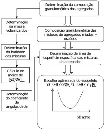 Figura 3.5 - Sequência dos procedimentos para determinação da mistura de agregados (Pereira de  Oliveira, 2000) 
