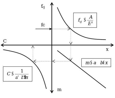 Figura 3.6 - Ábaco de estudo da composição do betão para determinação da mistura optimizada (Pereira  de Oliveira, 2000) C fc  x fcjm cjxBfAxbammbCa''1