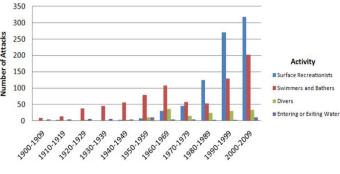 Figure  1.3.  Decadal  variation  in  the  number  of  shark  attacks  between  1900−2009  (N  =  1,826)  categorized  by  the  activity  of  the  victim  before  the  attack
