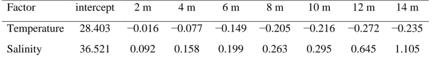 Table  2.1.  ANOVA  coefficients  for  two  models  incorporating  water  temperature  and  depth,  and  water salinity and depth