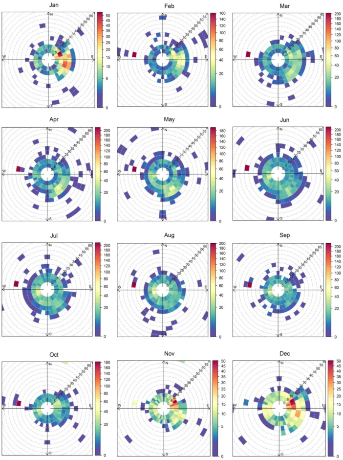 Figure 2.3. Polar plots depicting monthly variation of wind direction and wind maximum speed,  in 5-knot intervals