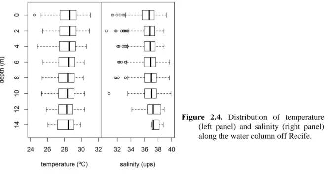 Figure  2.4.  Distribution  of  temperature  (left  panel)  and  salinity  (right  panel)  along the water column off Recife