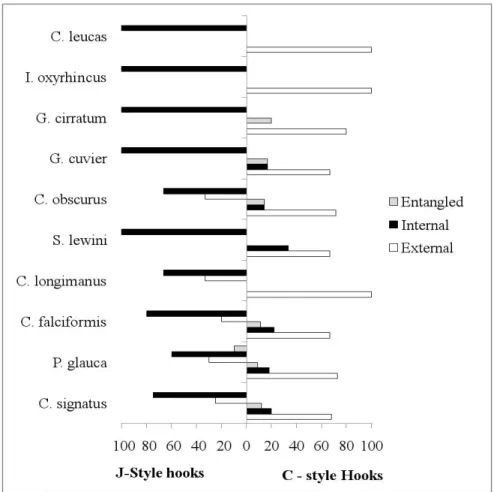 Figure 3.4. Pelagic longline experiment. Percentage (%) of capture by external (white) and internal  (black) hooking and by entangling (gray) of selected species observed at the moment of  the haulback for J-style (left) and circle (C-style, right) hooks