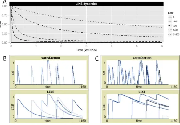 Figure 1 Satisfaction and LIKE dynamics. (A) Shows the decrease of the level of LIKE ij , starting from initial value of 1.0, for different settings of LHW (solid line: LHW = 0, long-dashed line: LHW = 180 (half-life = 3 HOURs), dashed line: LHW = 720 (hal