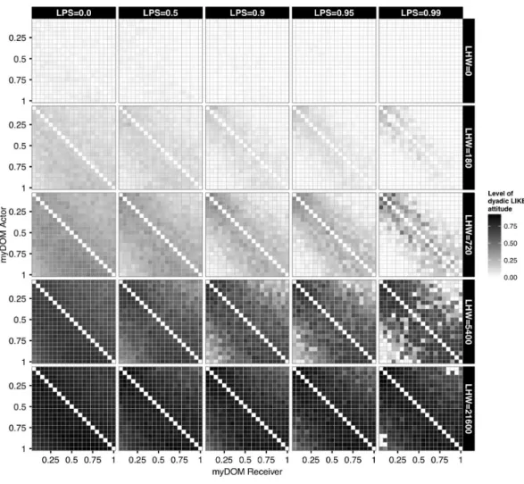 Figure 2 Average LIKE attitudes. This figure shows the distribution of LIKE attitudes among the indi- indi-viduals of a group for different settings of partner selectivity (LPS) and LIKE dynamics (LHW)