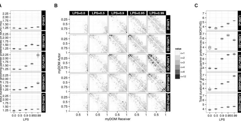 Figure 5 Duration of grooming partnerpreference bouts. (A) This figure shows the group mean of the average preferred partner bout durations for different settings of selectivity (LPS) and LIKE dynamics (LHW)