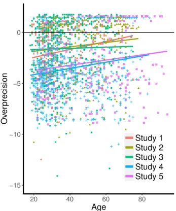 Figure 1: A scatterplot that displays the distribution of over- over-precision scores across all studies.