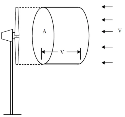 Figura 2.3. Uma parcela de ar movendo-se em direcção de uma turbina eólica (extraído de [13])
