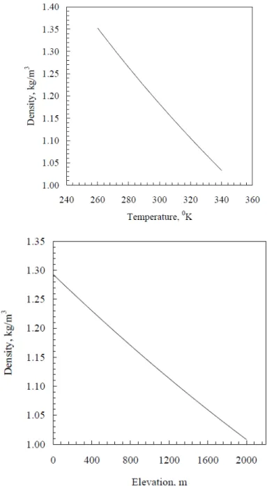 Figura 2.4. Efeito da temperatura e da elevação na densidade do ar (extraído de [13])