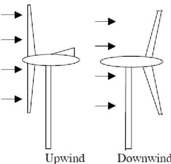 Figura 2.8. Turbinas upwind e downwind (extraído de [13]). 