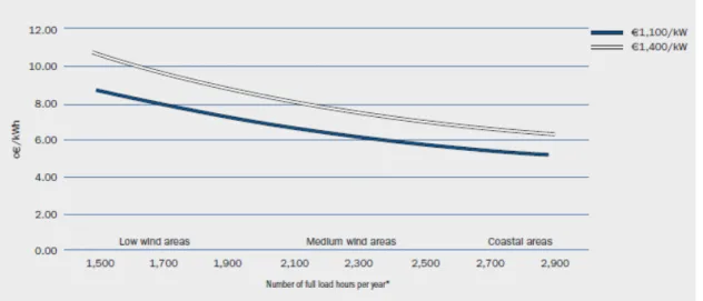 Figura 2.11. Custos calculados por kWh de energia eólica, em função do regime de vento no local escolhido  (extraído de [14])