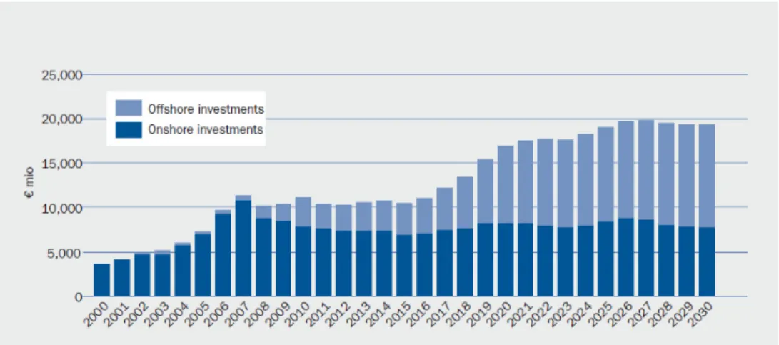 Figura 2.13 Investimentos na energia eólica 2000-2030 (extraído de [14]). 