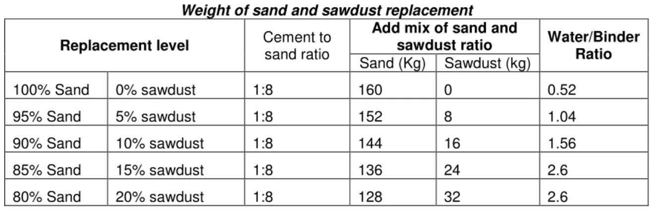 Table 1  Weight of sand and sawdust replacement 