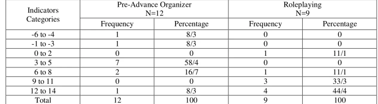 Table 9: The descriptive statistics data table according to pretest and posttest roleplaying method of teaching:   