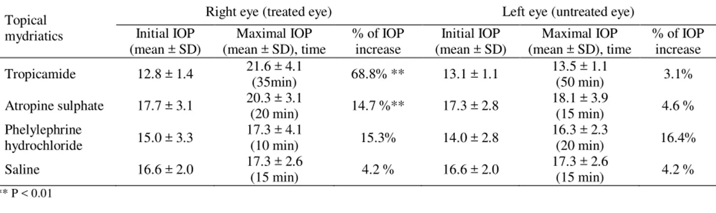 Fig. 4. Effect of 1% atropine sulphate on the horizontal pupil  diameter (mean values) in dogs