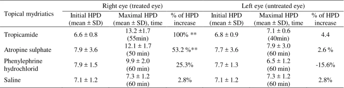 Table 2. Effect of mydriatics on horizontal pupil diameter (mean values ± SD) in the dog’s right and left eye
