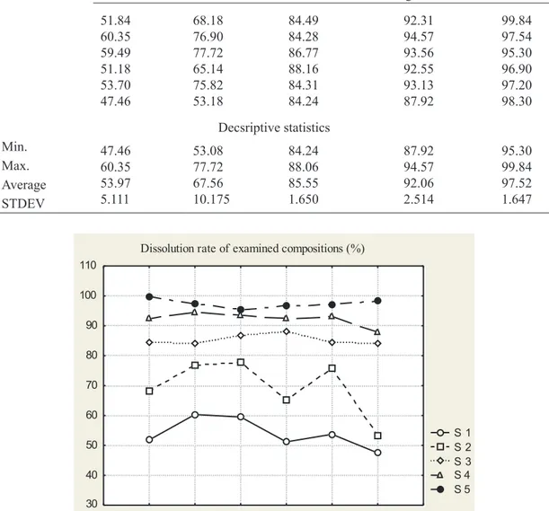 Fig. 2.  Dissolution rate of folic acid in ilm-coated tablets in examined compositions
