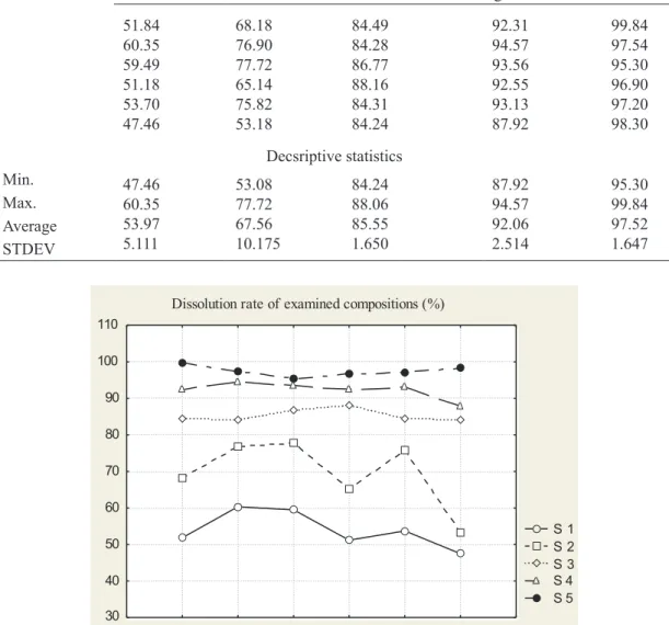 Fig. 2.  Dissolution rate of folic acid in ilm-coated tablets in examined compositions