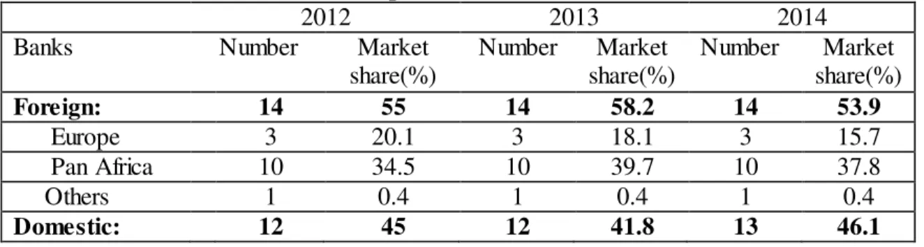 Table No.1 Bank ownership  source and  market share distribution 