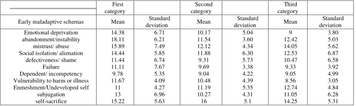 Table 1: early maladaptive schemas in total sample of personality disorders 