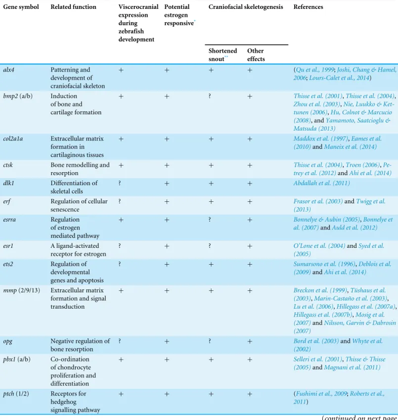 Table 1 Selected putative estrogen-regulated candidate genes, and available literature indicating their role in craniofacial development/skeletal formation in zebrafish or other vertebrates.