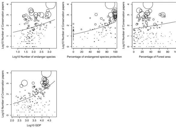 Figure 2 The relations between the proportion of conservation articles in a country and the four ex- ex-planatory factors for the best generalized linear model (GLM)