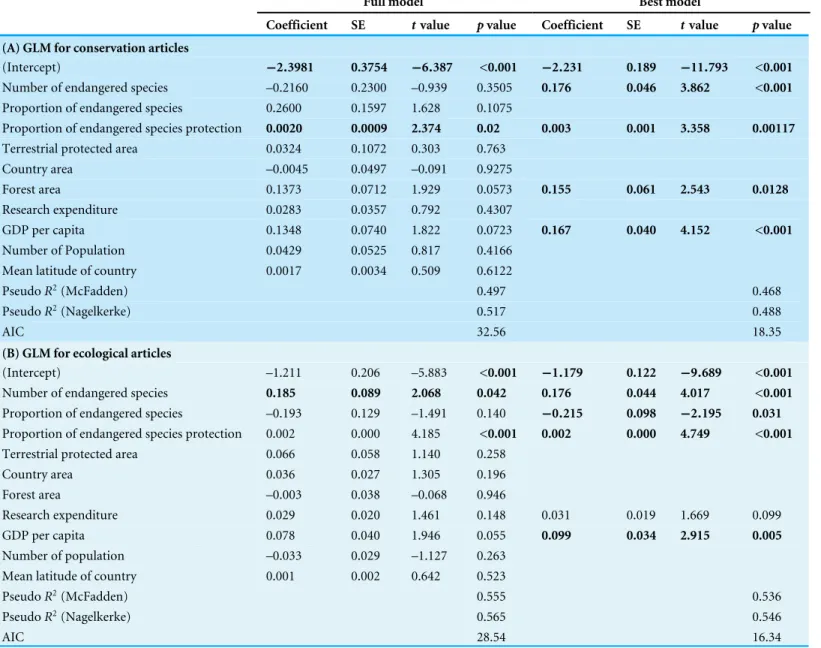 Table 1 The results of analysis of generalized linear models (GLMs) for the proportion of (A) conservation and (B) ecology articles among all scientific publications.