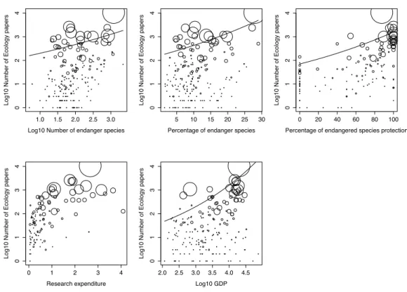 Figure 3 The relations between the proportion of ecology articles in a country and the five explanatory factors for the best generalized linear model (GLM)