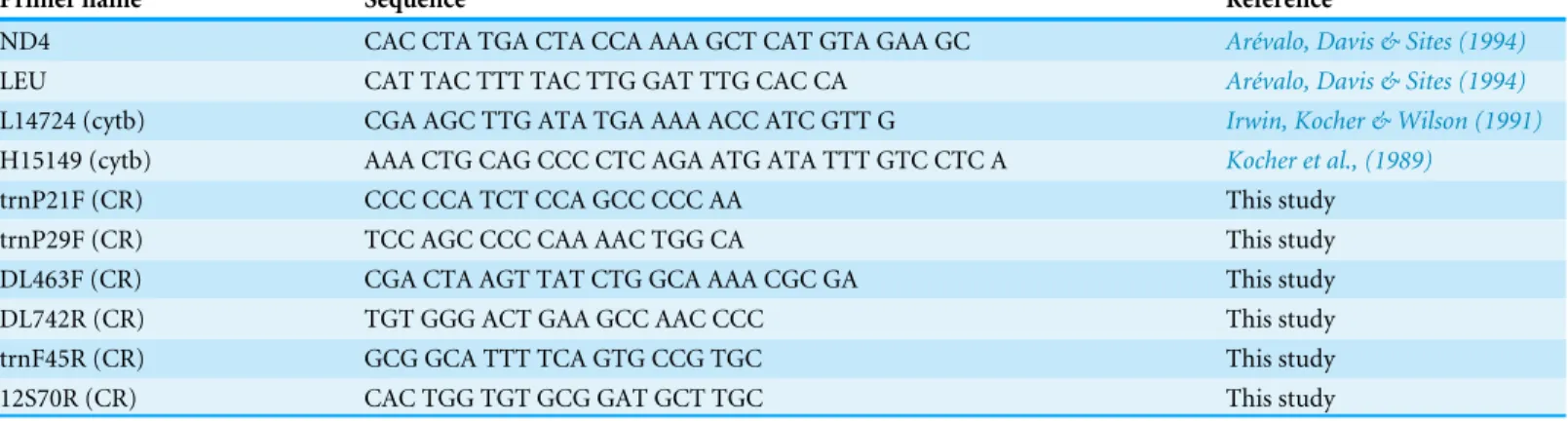 Table 1 Primer pairs used to sequence three separate mitochondrial DNA regions (ND4-LEU, cytochrome b (cytB), and Control Region (CR)) for Allen Cays Rock Iguana.