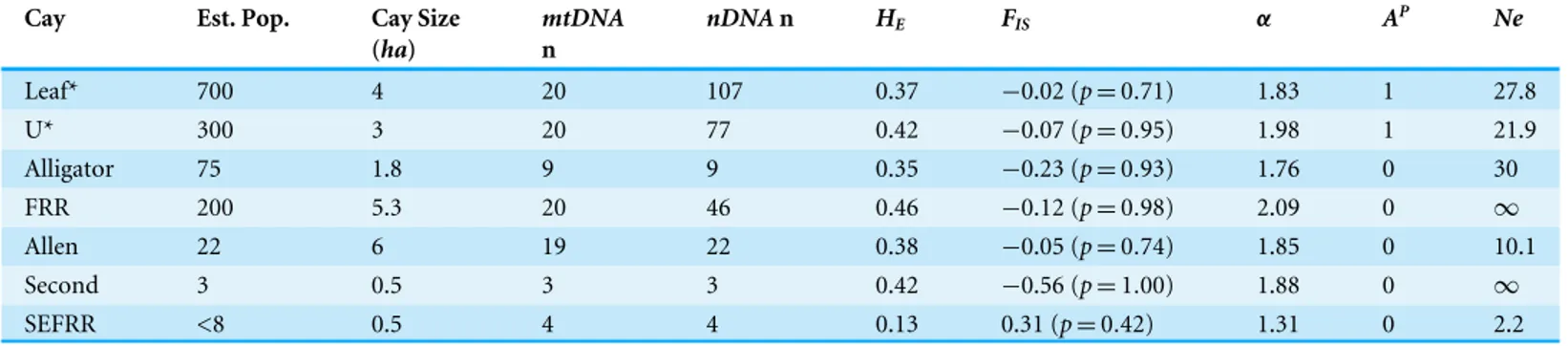 Table 2 Estimated census population sizes (N), island sizes (ha), expected heterozygosity (H E ), inbreeding coefficients (F IS ), Allelic richness (α), number of private alleles (A P ), and effective population sizes (Ne) based on eight polymorphic micros
