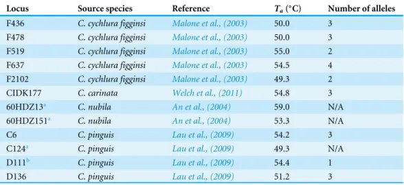 Table 3 Twelve microsatellite loci developed for Cyclura spp. that were screened for polymorphism in Cyclura cychlura inornata using the specified annealing temperatures (T a ).