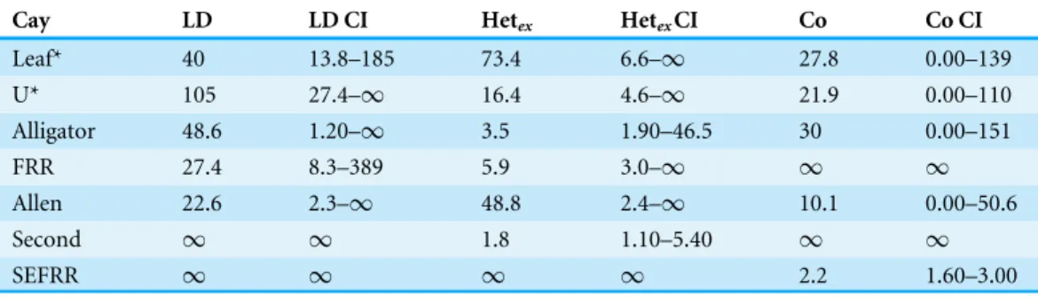 Table 4 Effective population size (N E ) estimates for the two natural populations (*), and the five translocated populations sampled