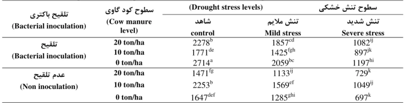 Table 10. Means comparison of the triple interaction effects on grain yield (kg/ha). 