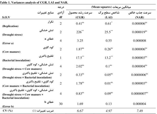 Table 1. Variances analysis of CGR, LAI and NAR.