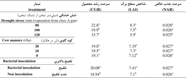 Table 2. Means comparison of LAI, CGR (g/m 2 .day) and NAR (g/m 2 .day) under the experimental conditions