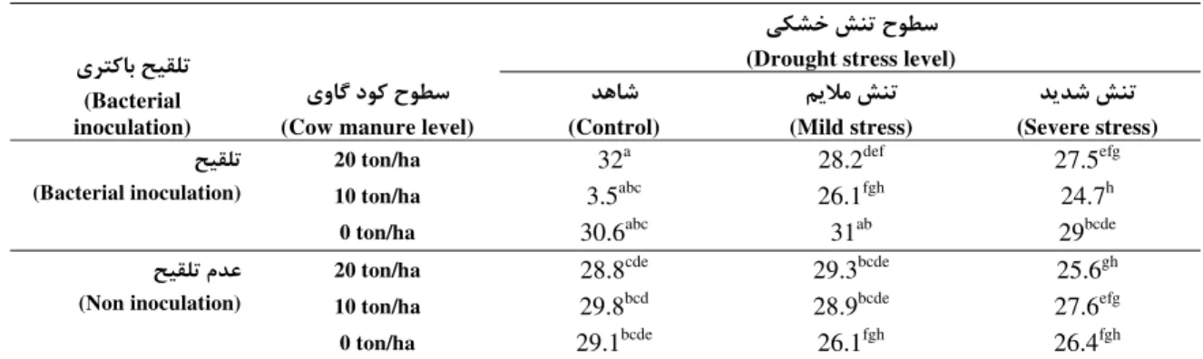 Table 6. Triple interaction effect of drought stress × cow manure × bacterial inoculation on 100 grain weight