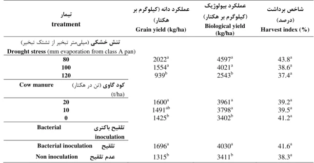 Table 8. Means comparison of grain yield, biological yield and harvest Index.   