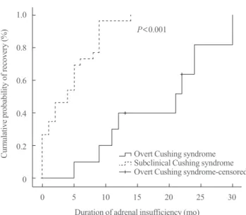 Fig. 1. Cumulative probability of adrenal function recovery in pa- pa-tients with overt and subclinical Cushing syndrome.