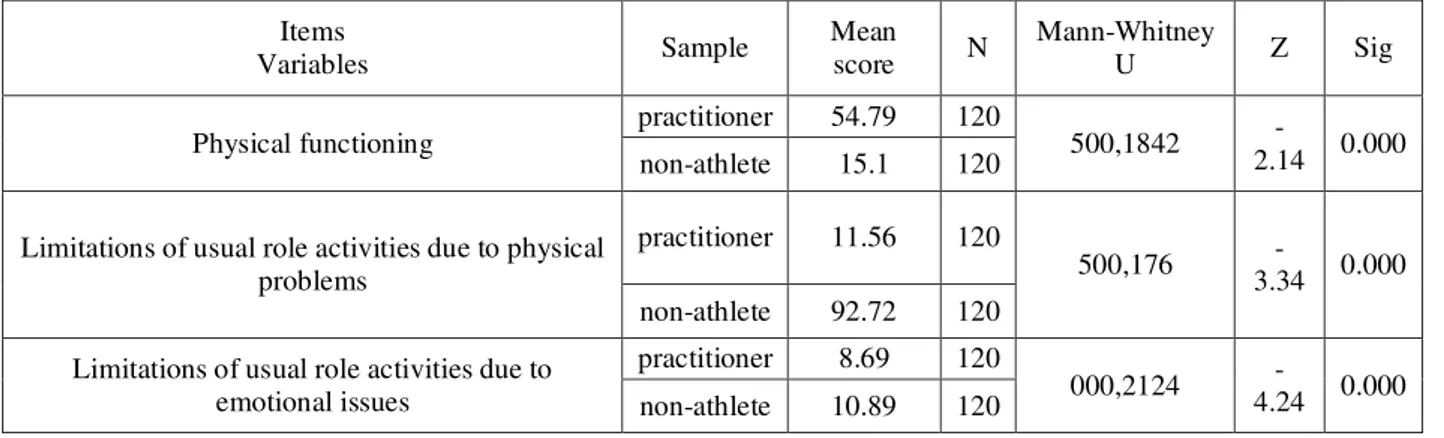 Table 4. Results of Mann-Whitney U test about the difference of aspects of quality of life among female yoga  practitioners and female non-athletes 
