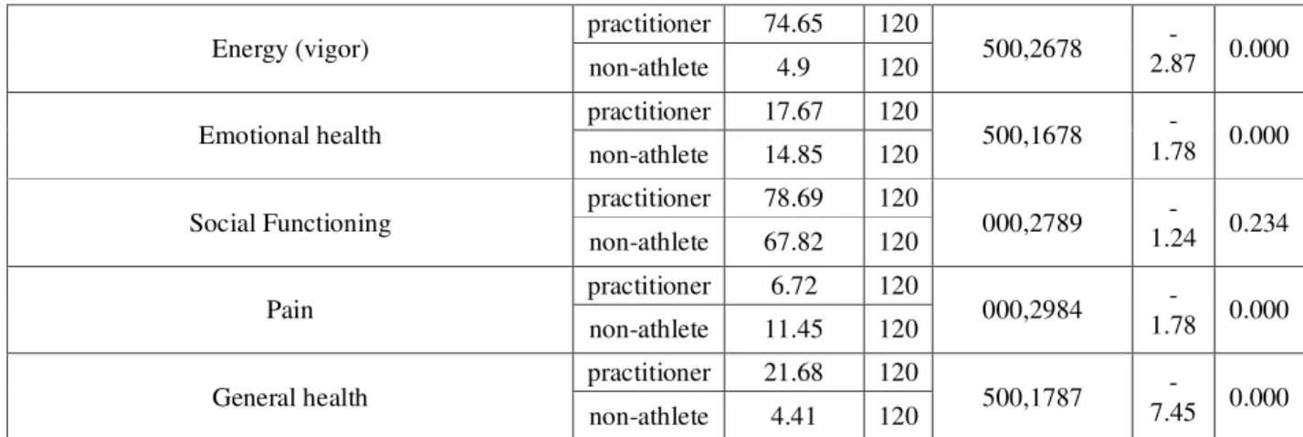 Table 5. Results of Mann-Whitney U test for determining the difference in aspects of body image between female  yoga practitioners and non-athletes 