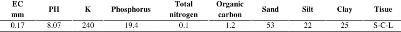 Table 3: Comparison of different species seedlings survival in the study area by Duncan 