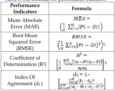 Table 3. The formulas for performance indicators Performance Indicators Formula Mean Absolute Error (MAE)  = Root Mean Squared Error (RMSE)  = ½ Coefficient of Determination (R²)  = Index Of Agreement (d 2 ) d 2 = – 2.4