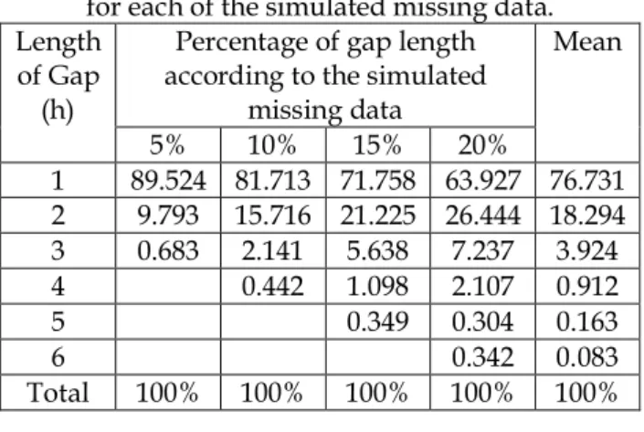 Table 4. The percentage of the gap length (hour) for each of the simulated missing data.
