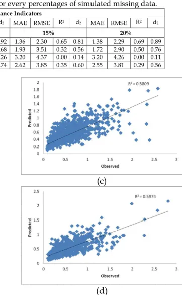 Fig. 1. The scatter plot of observed and predicted data for (a) 5 %, (b) 10%, (c) 15%and (d) 20% of