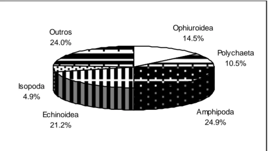 Figura 3.3 - Importância relativa em número dos vários grupos taxonómicos na dieta alimentar de  Diplodus vulgaris 
