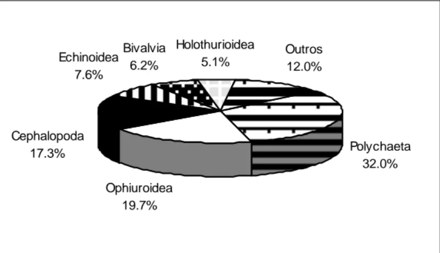 Figura  3.4  -  Importância  relativa  em  peso  dos  vários  grupos  taxonómicos  na  dieta  alimentar  de  Diplodus vulgaris 