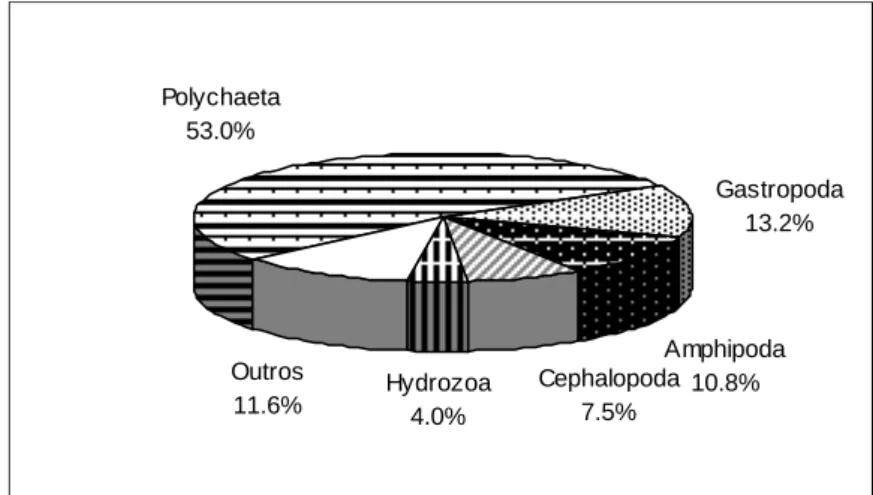 Figura  3.7  -  Importância  relativa  em  peso  dos  vários  grupos  taxonómicos  na  dieta  alimentar  de  Spondyliosoma cantharus 