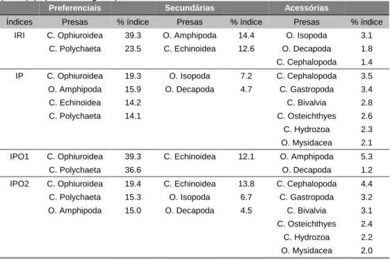 Tabela 3.3 - Classificação das presas segundo o método de ROSECCHI &amp; NOUAZE  (1987) (Diplodus vulgaris) 