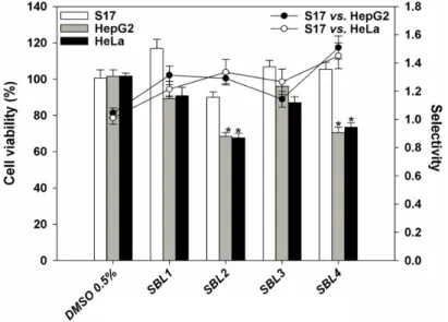 Figure 2. Effect of the application of methanol extracts of four strains belonging to the  Nannochloris (SBL1 and SBL4), Picochlorum  (SBL2) and Desmochloris (SBL3) genera,  applied at a concentration of 125 µg/mL for 72 h, on the viability of human hepato
